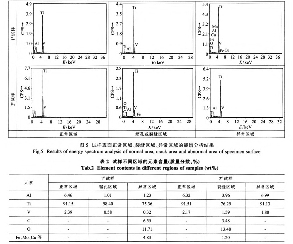 試樣表面正常區(qū)域、裂縫區(qū)域、異常區(qū)域的能譜分析結(jié)果 試樣表面正常區(qū)域、裂縫區(qū)域、異常區(qū)域的能譜分析結(jié)果