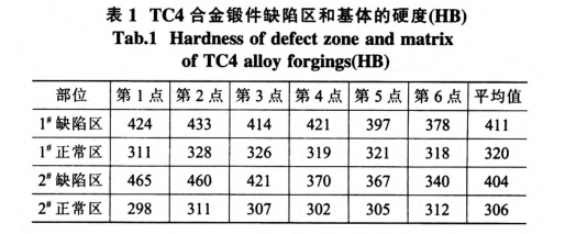TC4合金鍛件缺陷區(qū)和基體的硬度(HB) TC4合金鍛件缺陷區(qū)和基體的硬度(HB)