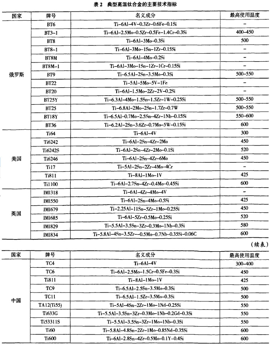 表2典型高溫鈦合金的主要技術(shù)指標(biāo) 表2典型高溫鈦合金的主要技術(shù)指標(biāo)