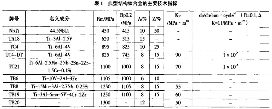 表1典型結(jié)構(gòu)鈦合金的主要技術(shù)指標(biāo) 表1典型結(jié)構(gòu)鈦合金的主要技術(shù)指標(biāo)