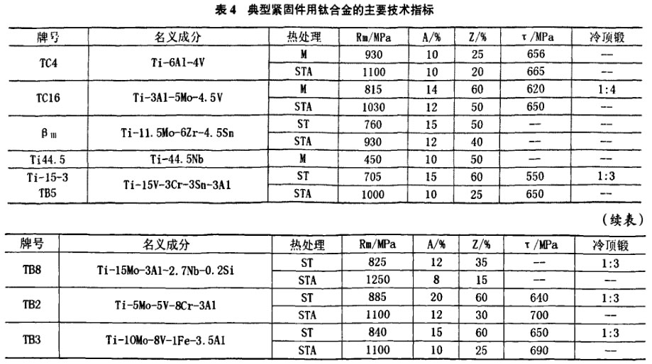 表4典型緊固件用鈦合金的生要技術(shù)揩標(biāo) 表4典型緊固件用鈦合金的生要技術(shù)揩標(biāo)